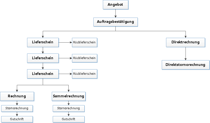 Verkaufsvorgang